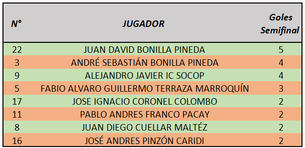 Tabla Goleadores Alianza HC en Semifinales